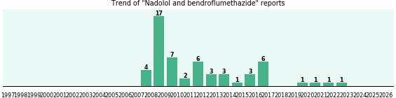 Nadolol and bendroflumethazide: 56 reports from FDA and social media. Nadolol and bendroflumethazide: 56 reports from FDA and social media.